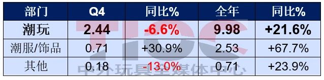 銷售大漲，這家潮玩巨頭卻要銷毀2億元的貨？
