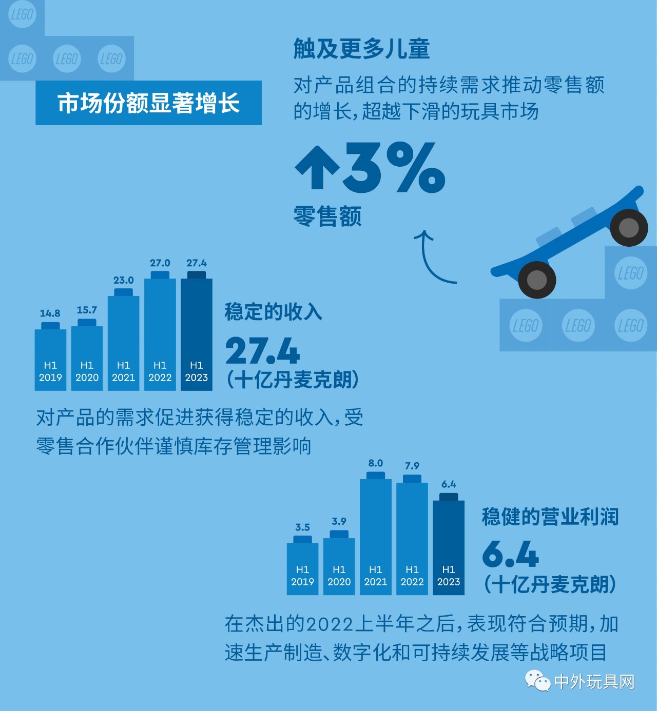 全球最大玩具公司，上半年賺了54億！
